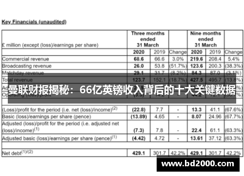 曼联财报揭秘：66亿英镑收入背后的十大关键数据
